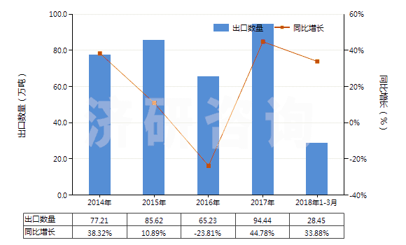 2014-2018年3月中國其他含氮、磷兩種元素肥料(包括礦物肥料或化學(xué)肥料)(HS31055900)出口量及增速統(tǒng)計(jì)